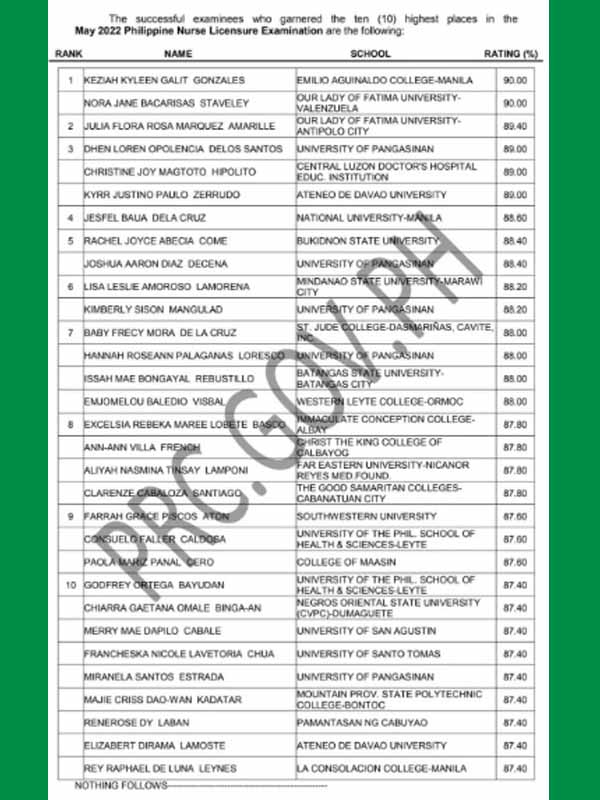 List of Top 10 in May 2022 Nurse Licensure Exam