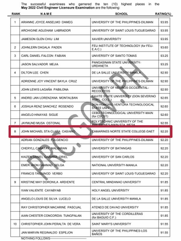 List of Top 10 in the May 2022 Civil Engineering Licensure Examination