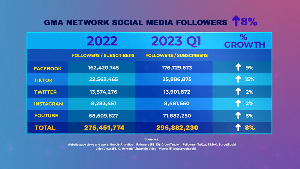 GMA Network marks strong online presence