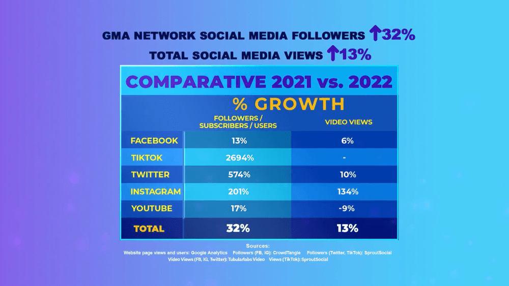 GMA Network marks strong online presence